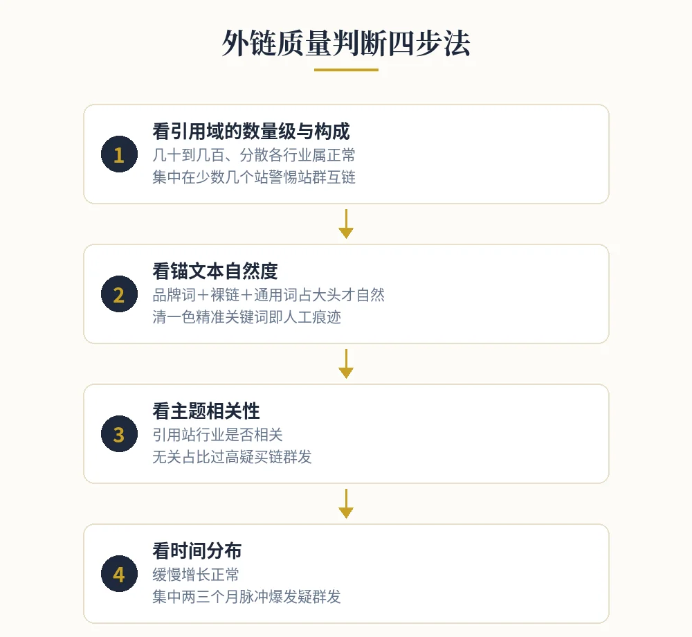 外链质量判断四步法 外链质量判断四步法图