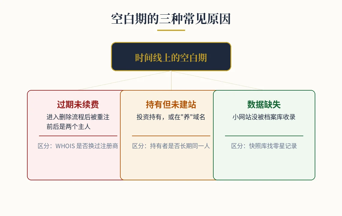 空白期的三种常见原因与区分方法 空白期原因分析图