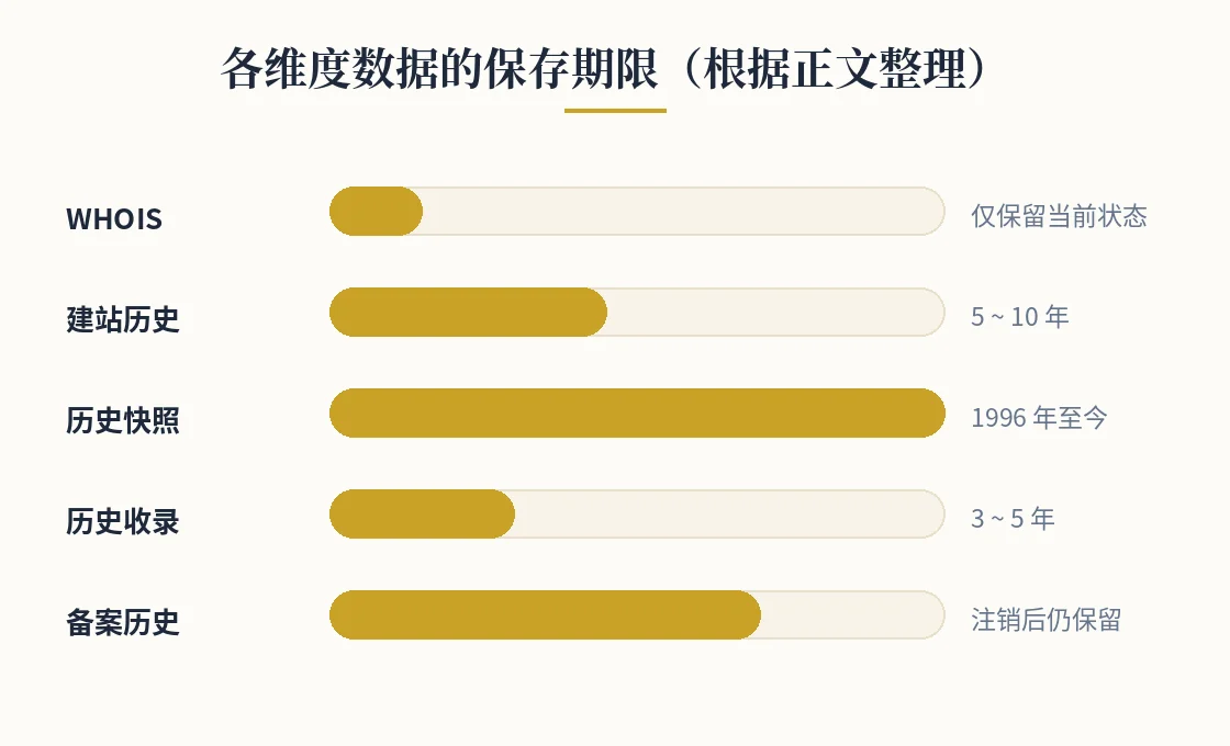 各维度数据的保存期限(根据正文整理) 各维度数据保存期限对比图