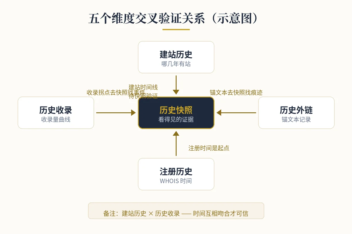 五个维度交叉验证关系(示意图) 五个维度交叉验证关系图