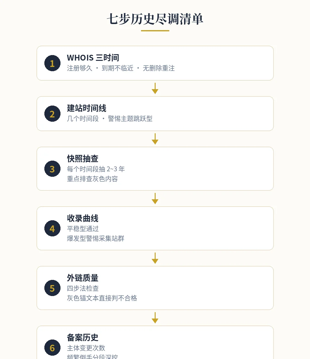 七步历史尽调清单 七步历史尽调清单图