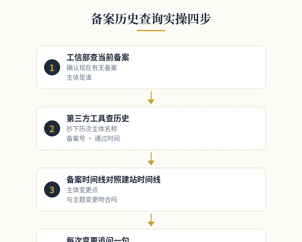 备案历史查询实操四步 备案历史查询实操四步图