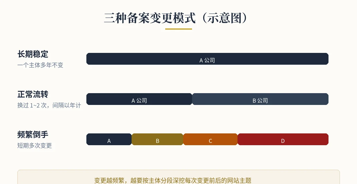 三种备案变更模式(示意图) 三种备案变更模式图