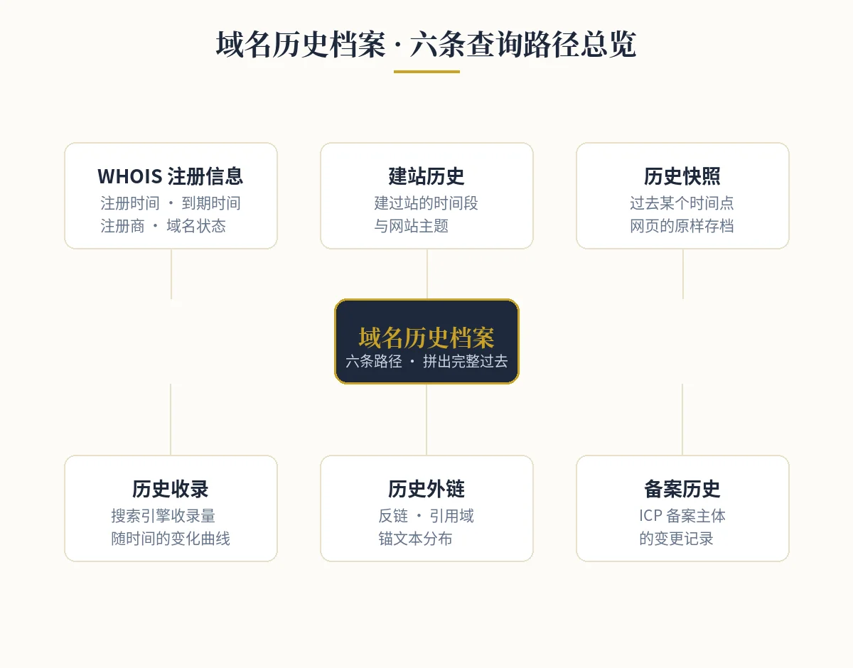 域名历史档案 · 六条查询路径总览 域名历史六条查询路径总览图