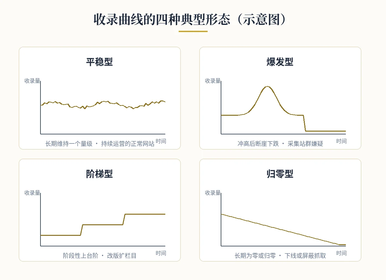 收录曲线四种形态图