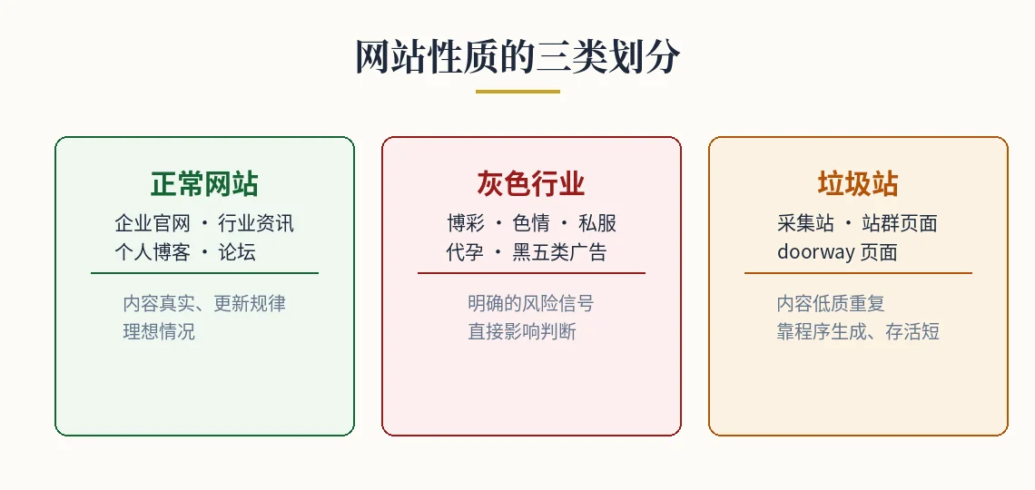 网站性质的三类划分 网站性质三类划分图