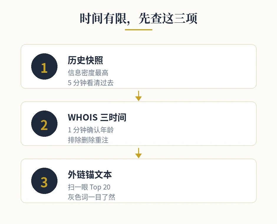 时间有限时的查档优先级 查档优先级图