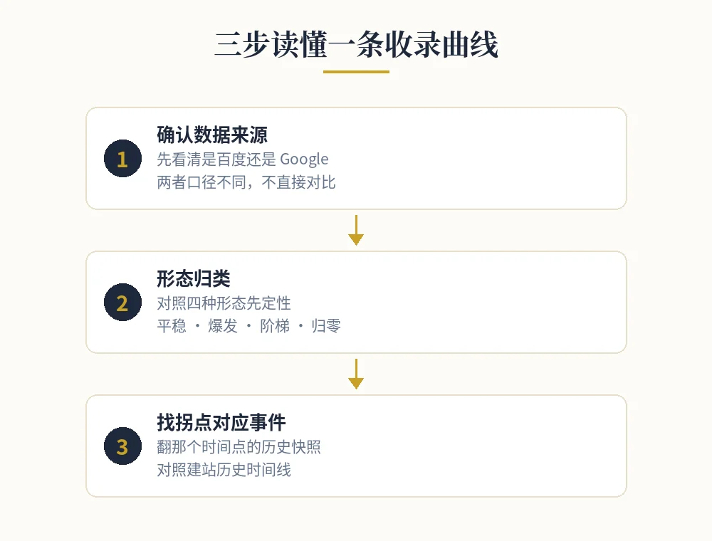 三步读懂收录曲线图