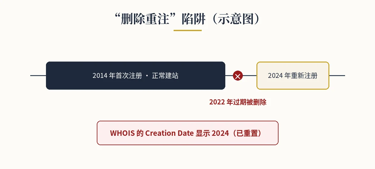 删除重注导致 Creation Date 重置(示意图) 删除重注陷阱示意图