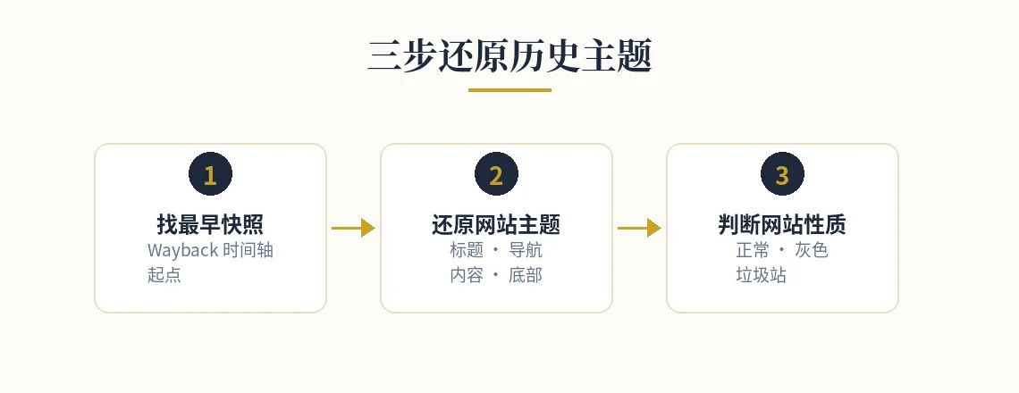 三步还原历史主题 三步还原历史主题流程图