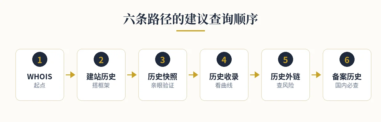 六条路径查询顺序图