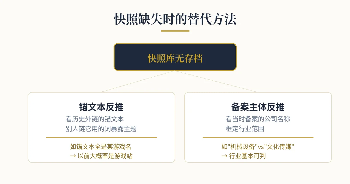 快照缺失时的两种替代方法 快照缺失替代方法图