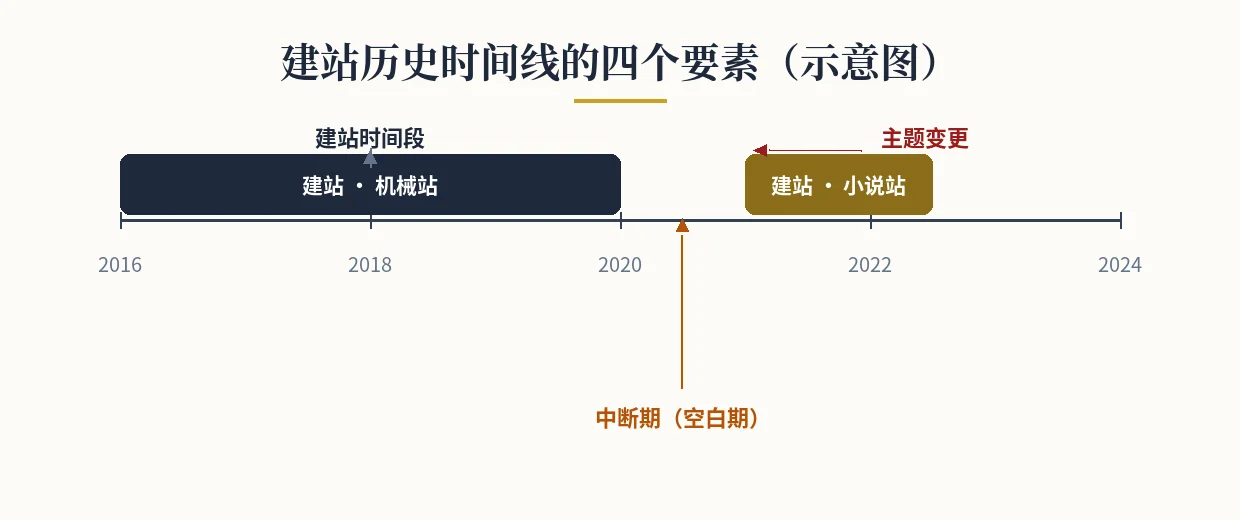 建站历史时间线的四个要素(示意图) 建站历史时间线四要素图