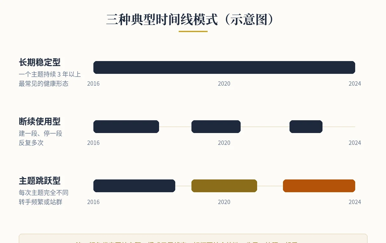 三种典型时间线模式(示意图) 三种典型时间线模式图