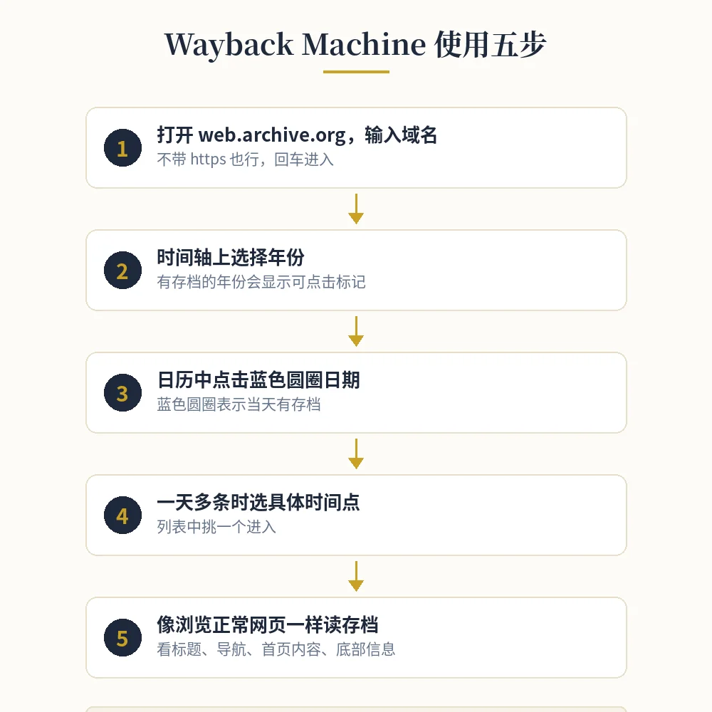 Wayback Machine 使用五步 Wayback Machine 使用步骤图