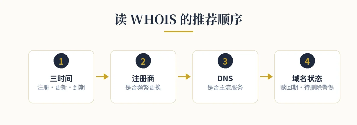 读 WHOIS 的推荐顺序 读 WHOIS 顺序图