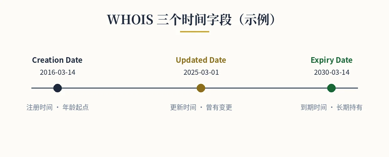 WHOIS 三个时间字段在时间轴上的位置(示例) WHOIS 三个时间字段图